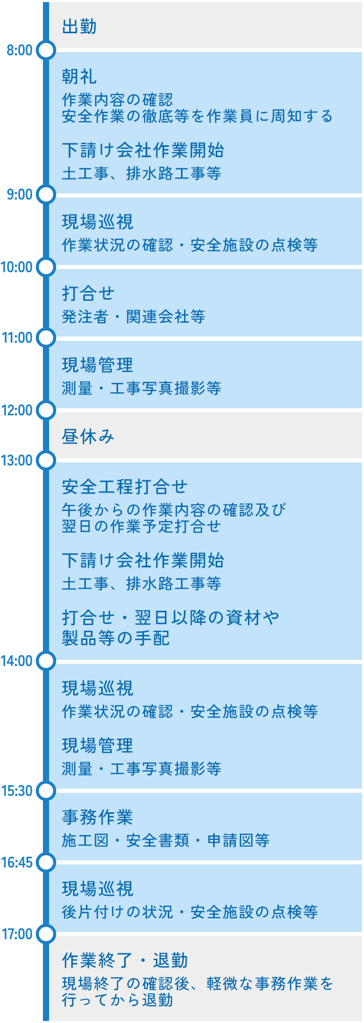 8:00朝礼、8:15下請け会社作業開始、9:00現場巡視、10:00打合せ、11:00現場管理、12:00昼休み、13:00安全工程打合せ、13:15下請け会社作業開始、13:30打合せ・翌日以降の資材や製品等の手配、14:00現場巡視、14:30現場管理、15:30事務作業、16:45現場巡視、17:30作業終了・退勤