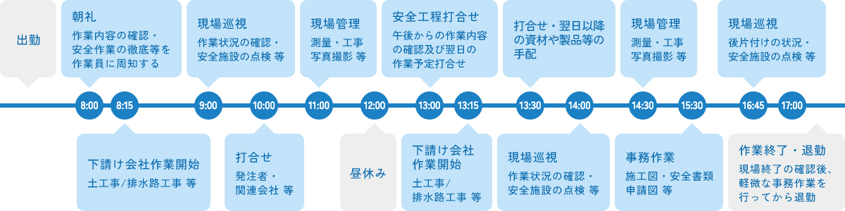 8:00朝礼、8:15下請け会社作業開始、9:00現場巡視、10:00打合せ、11:00現場管理、12:00昼休み、13:00安全工程打合せ、13:15下請け会社作業開始、13:30打合せ・翌日以降の資材や製品等の手配、14:00現場巡視、14:30現場管理、15:30事務作業、16:45現場巡視、17:30作業終了・退勤