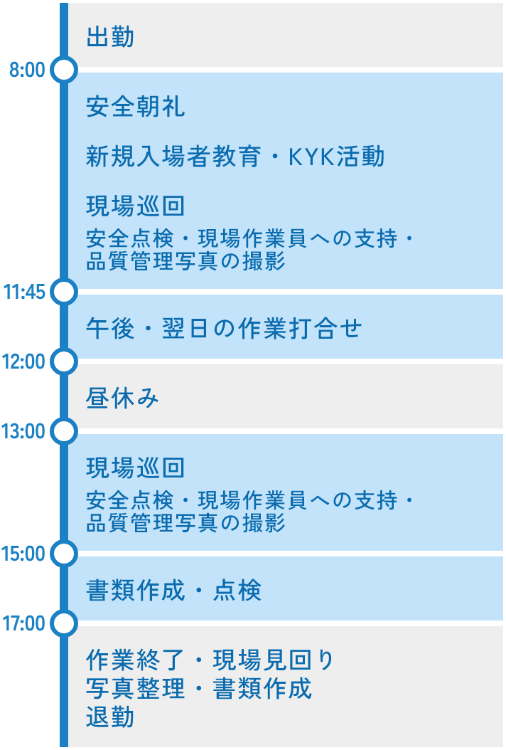 8:00安全朝礼、8:15新規入場者教育・KYK活動、8:30現場巡回（安全点検、現場作業員への指示、品質管理写真の撮影）、11:45午後・翌日の作業打合せ、12:00昼休み、13:00現場巡回（安全点検、現場作業員への指示、品質管理写真の撮影）、15:00書類作成、点検、17:00作業終了、現場見回り、写真整理、書類作成を行い退勤